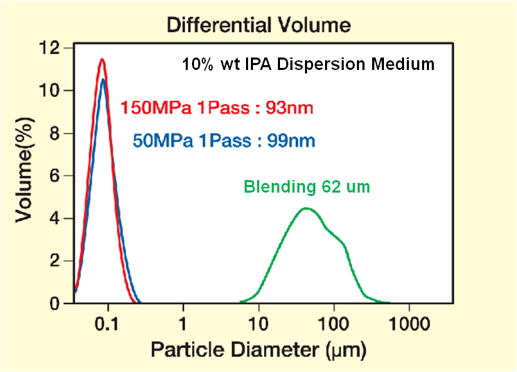 Dispersion of Hydrophobic Silica in IPA 
