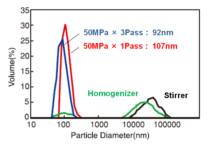 Dispersion of Hydrophilic Silica in Water