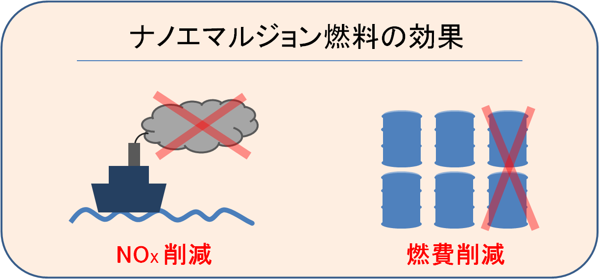 ナノエマルジョン燃料の効果