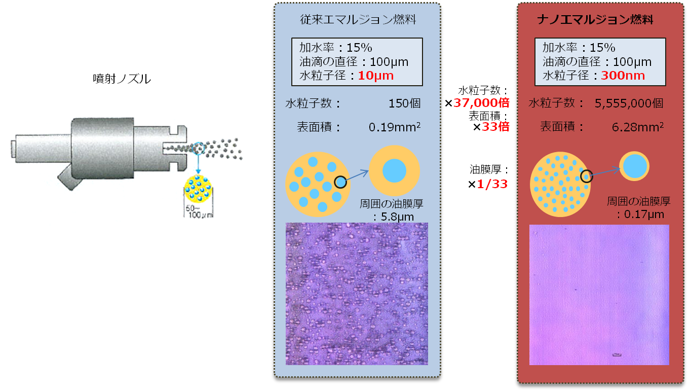 従来のエマルジョン燃料との比較