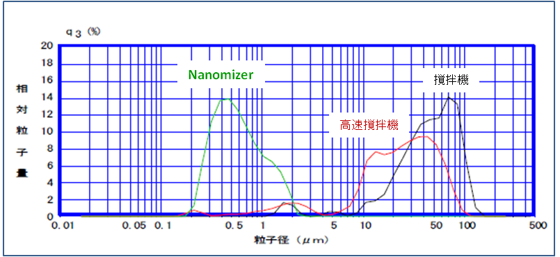 粒度分布