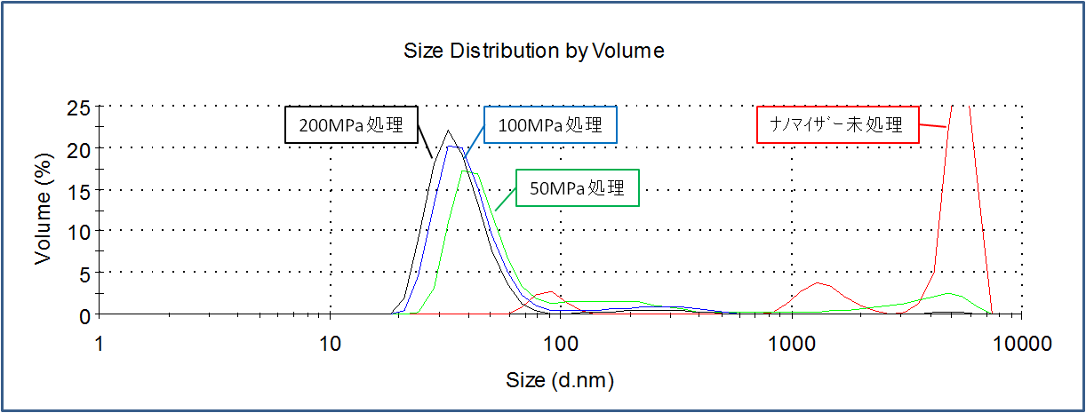 粒度分布