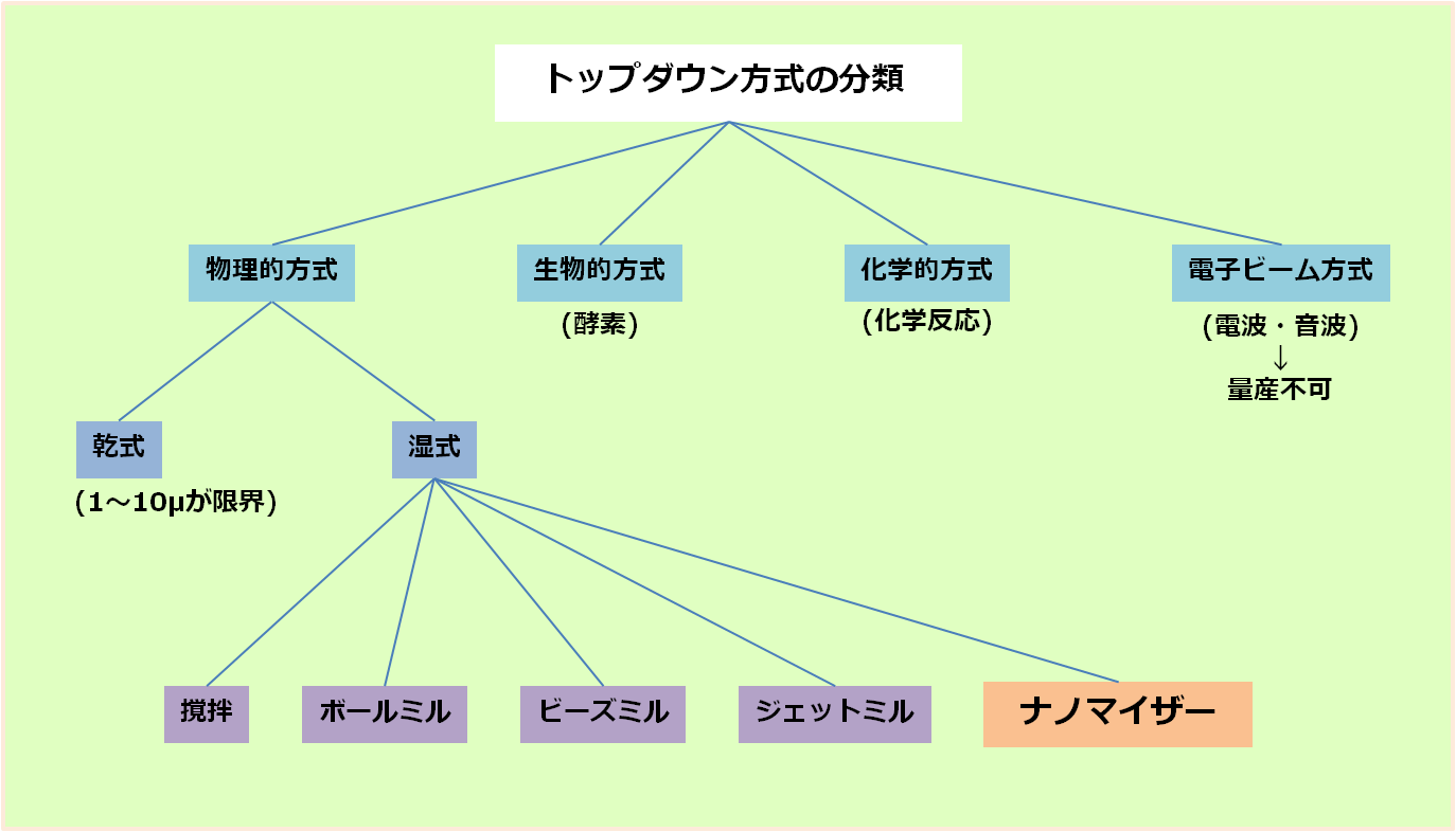 トップダウン方式の分類