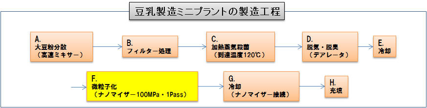 豆乳製造工程